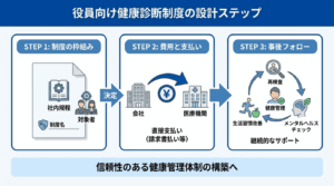 経営者の健康診断経費のモデル設計