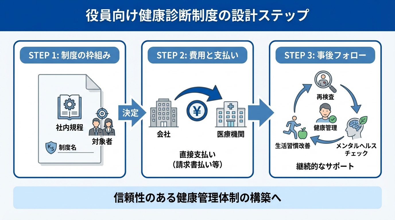 経営者の健康診断経費のモデル設計